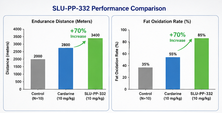 Scientific chart comparing SLU-PP-332 vs control for endurance enhancement and fat oxidation efficiency.