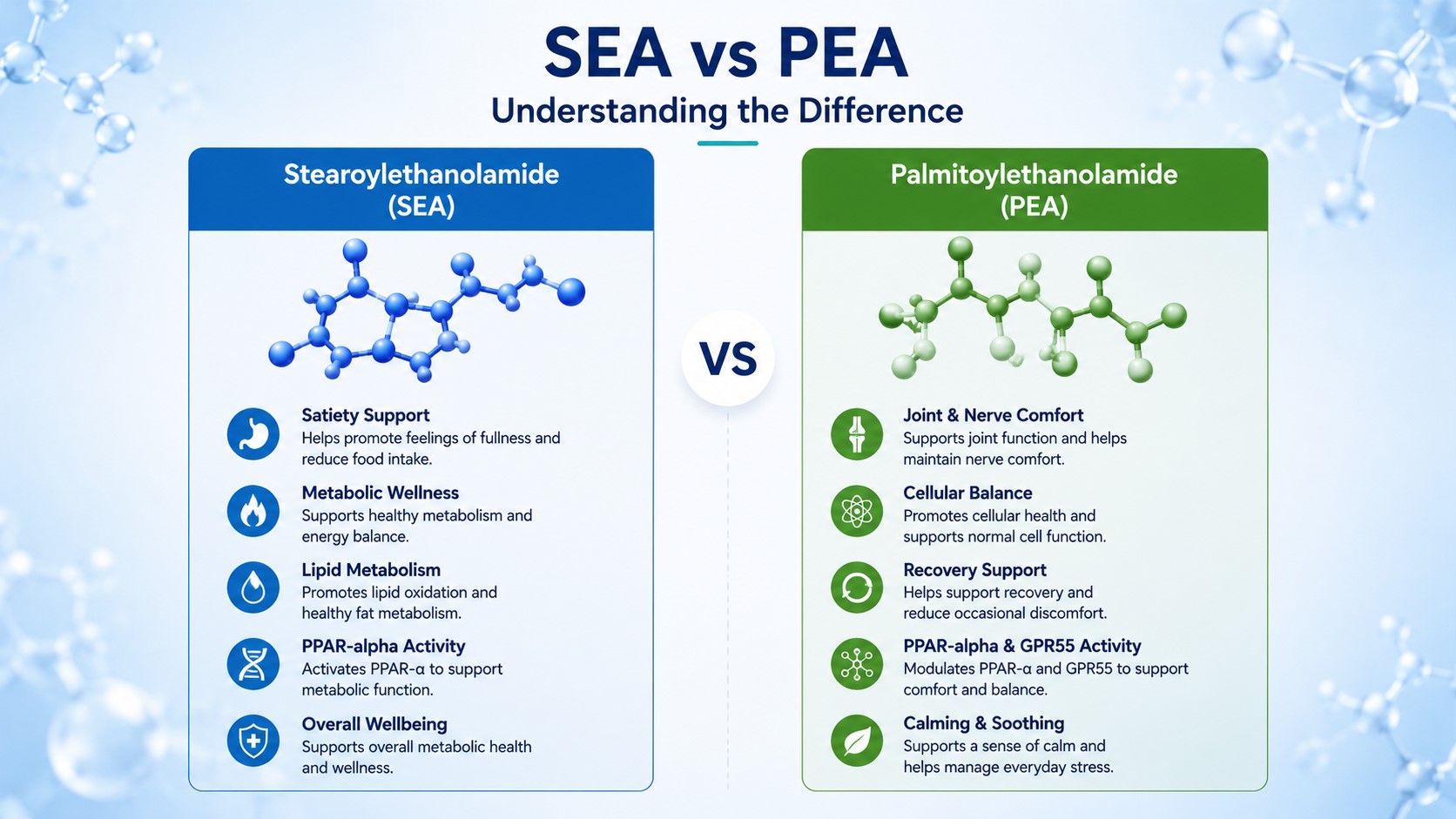 Stearoylethanolamide SEA vs Palmitoylethanolamide PEA comparison